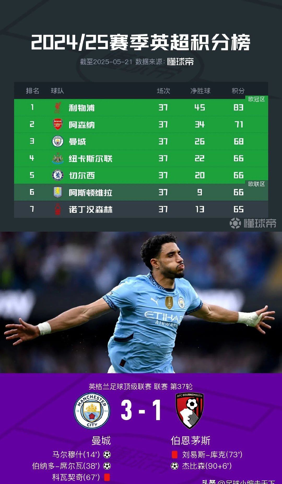 曼城主场战胜波尔图，积累更多胜利